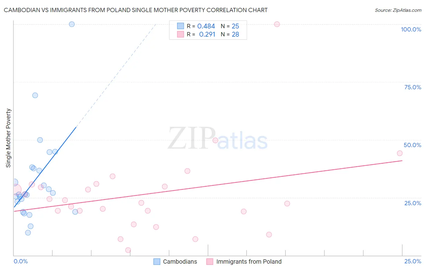 Cambodian vs Immigrants from Poland Single Mother Poverty