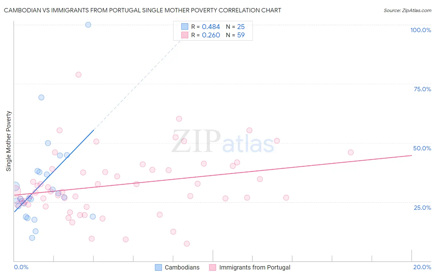 Cambodian vs Immigrants from Portugal Single Mother Poverty