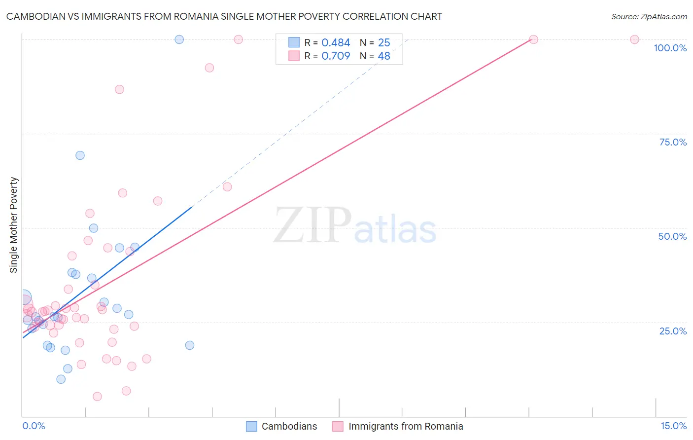 Cambodian vs Immigrants from Romania Single Mother Poverty