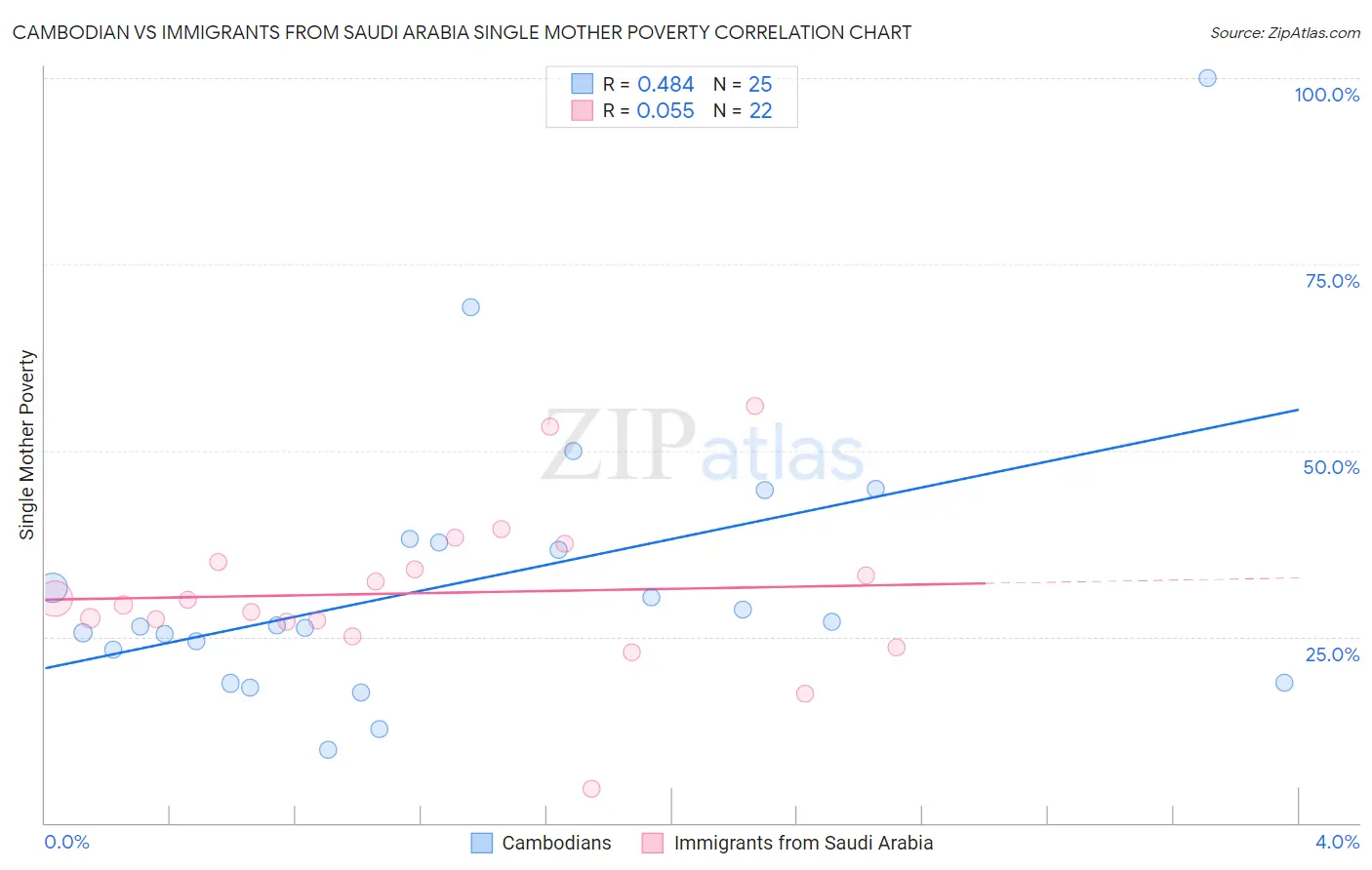 Cambodian vs Immigrants from Saudi Arabia Single Mother Poverty