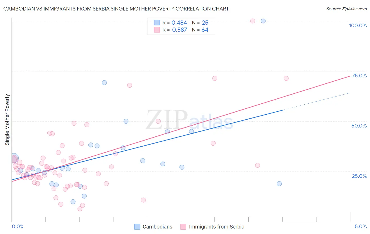 Cambodian vs Immigrants from Serbia Single Mother Poverty