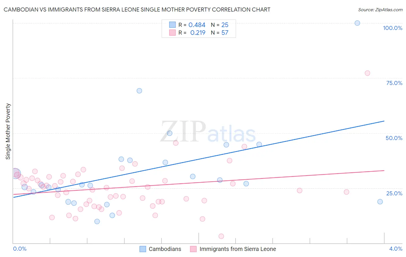 Cambodian vs Immigrants from Sierra Leone Single Mother Poverty