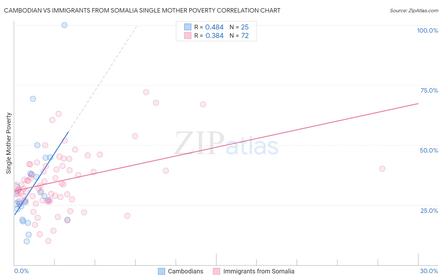Cambodian vs Immigrants from Somalia Single Mother Poverty
