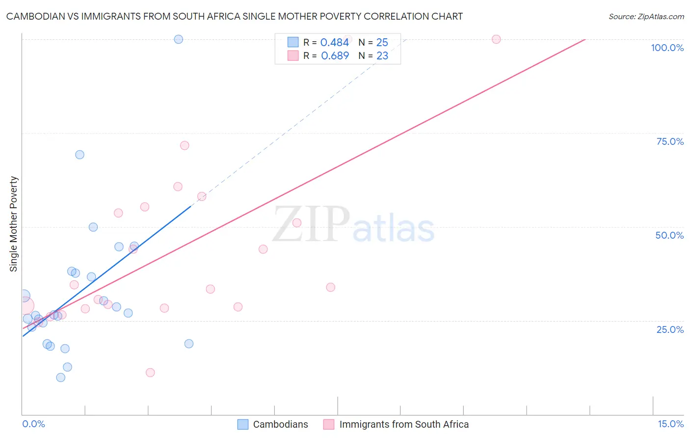 Cambodian vs Immigrants from South Africa Single Mother Poverty