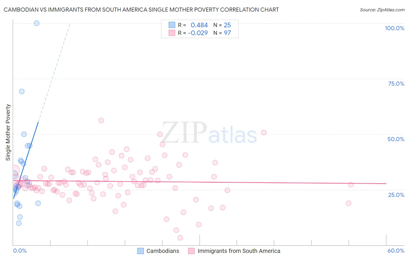 Cambodian vs Immigrants from South America Single Mother Poverty