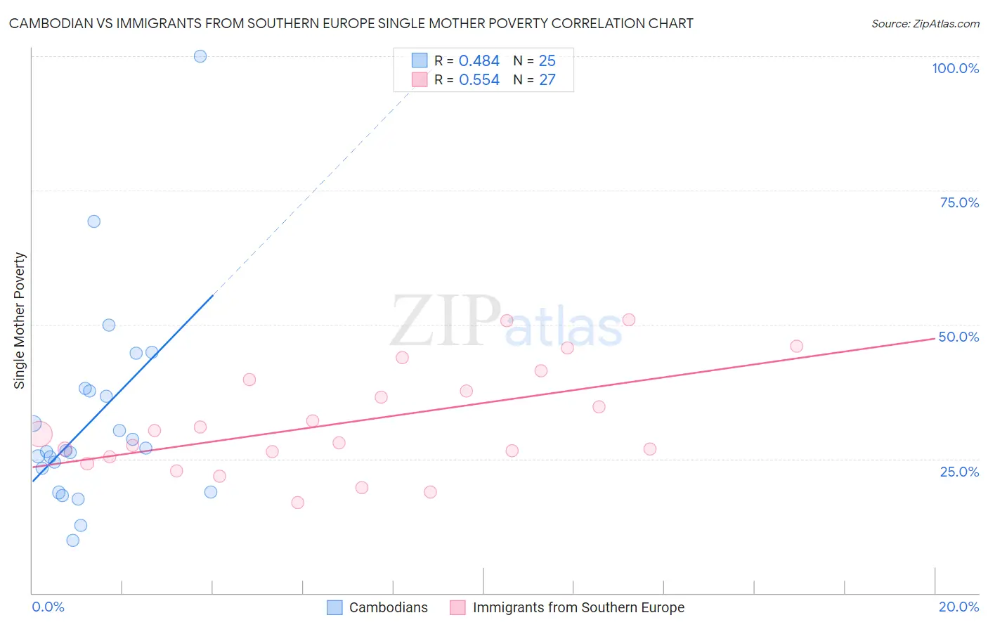 Cambodian vs Immigrants from Southern Europe Single Mother Poverty