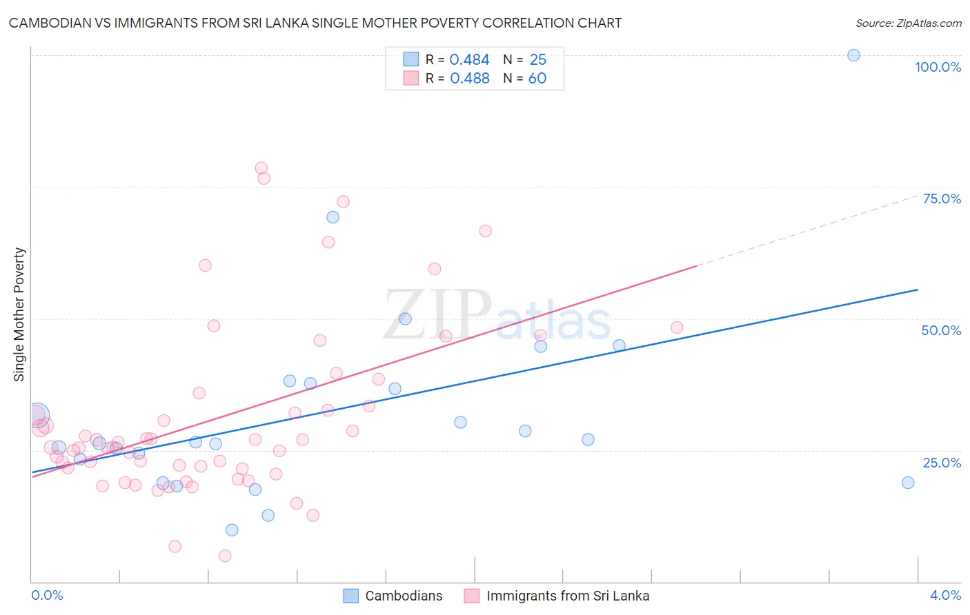 Cambodian vs Immigrants from Sri Lanka Single Mother Poverty