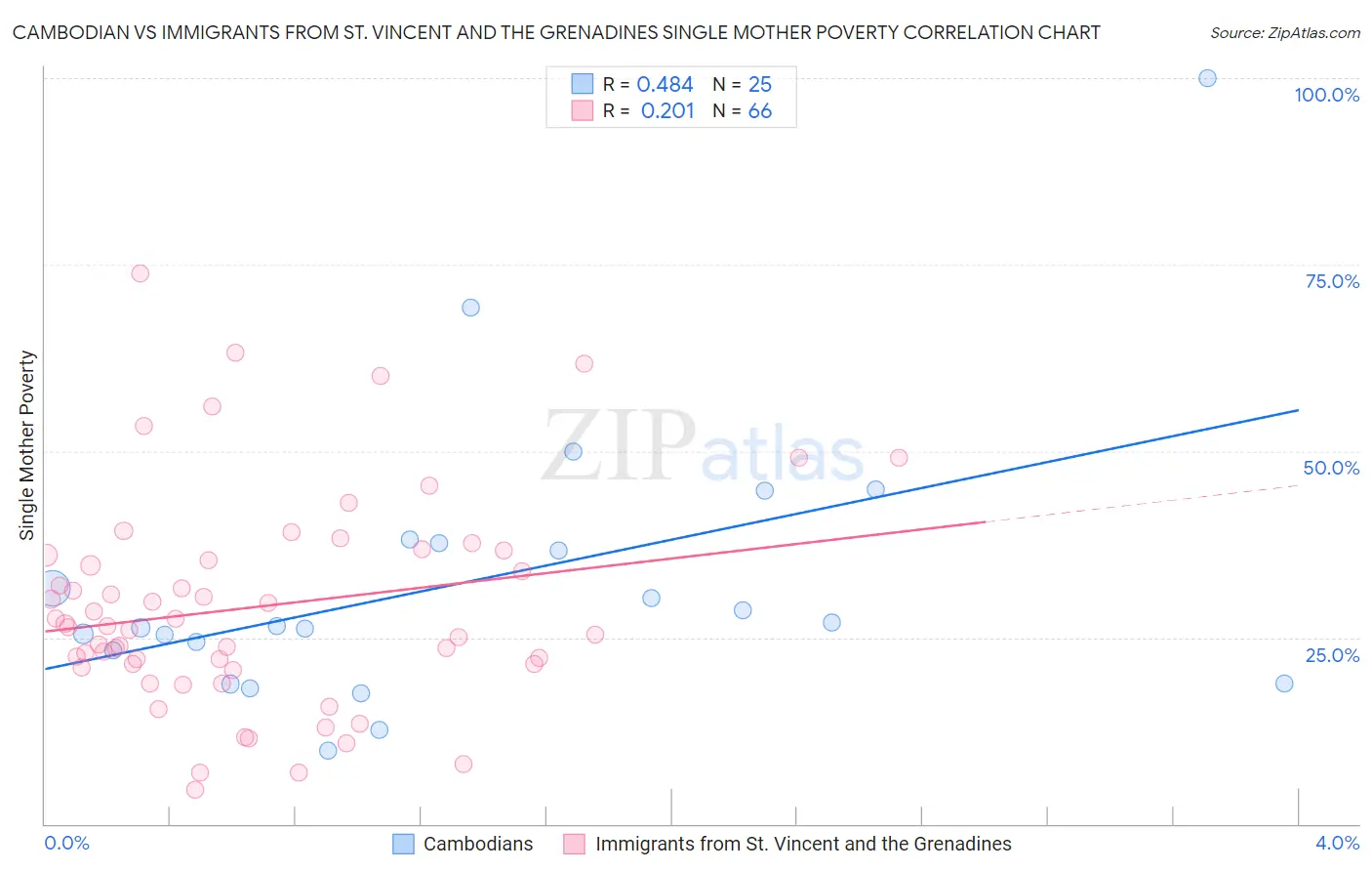 Cambodian vs Immigrants from St. Vincent and the Grenadines Single Mother Poverty