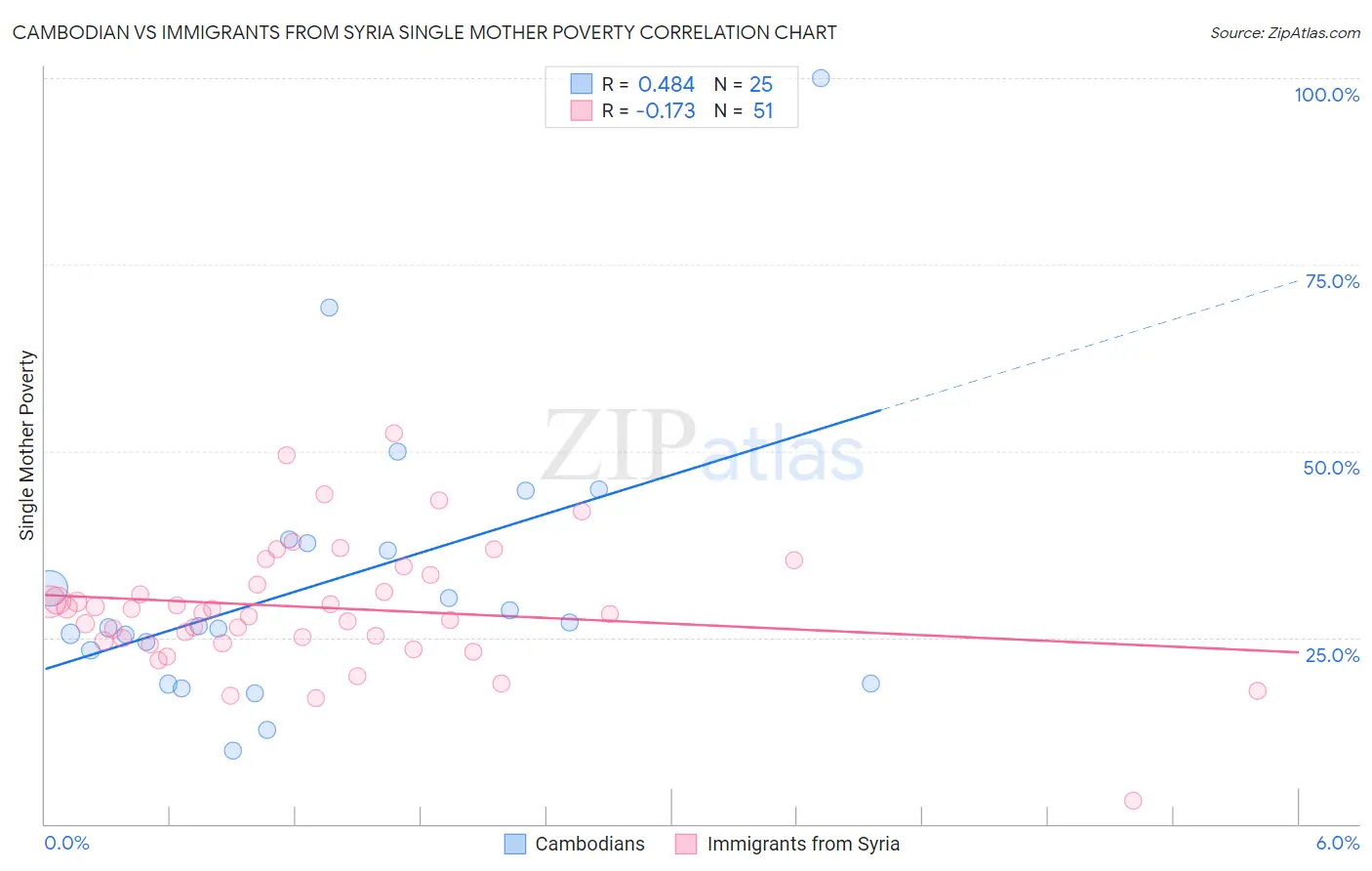 Cambodian vs Immigrants from Syria Single Mother Poverty