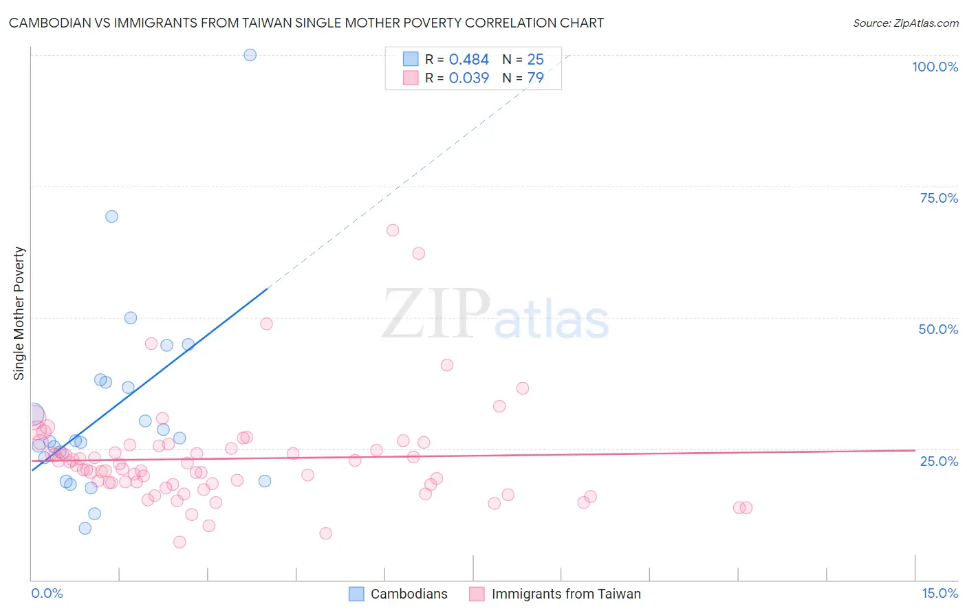 Cambodian vs Immigrants from Taiwan Single Mother Poverty