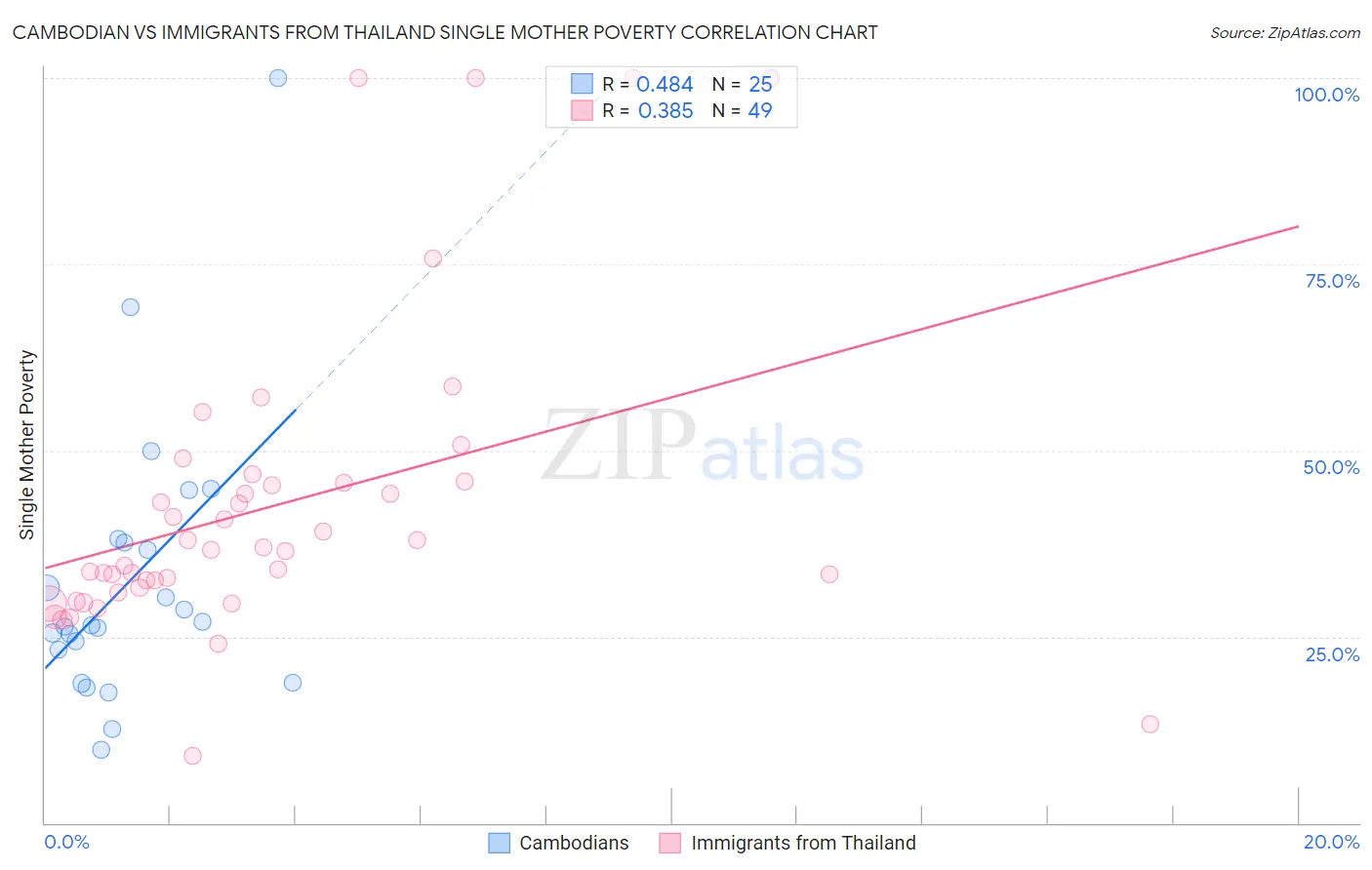 Cambodian vs Immigrants from Thailand Single Mother Poverty