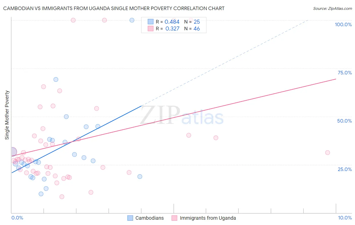 Cambodian vs Immigrants from Uganda Single Mother Poverty