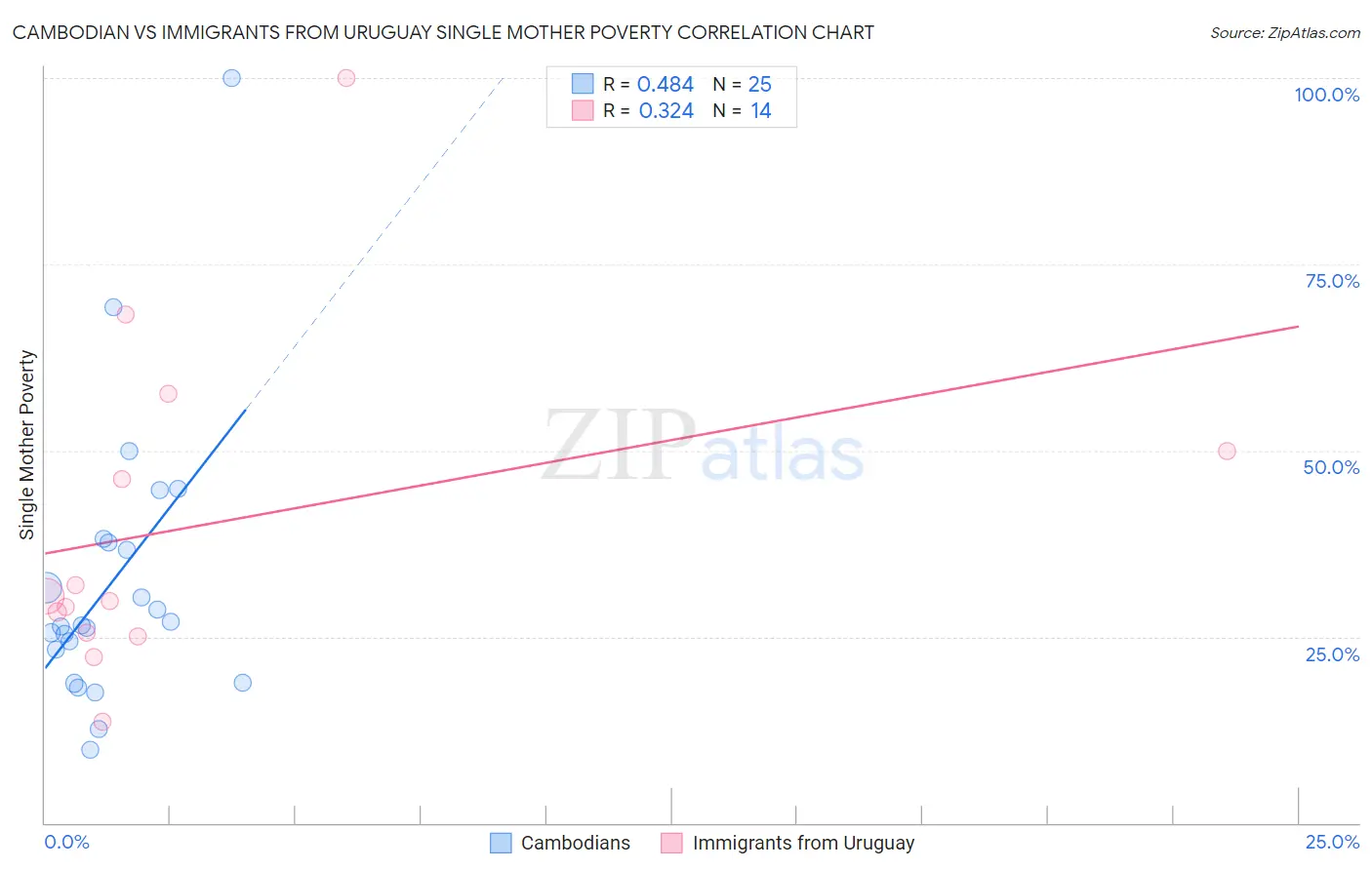 Cambodian vs Immigrants from Uruguay Single Mother Poverty