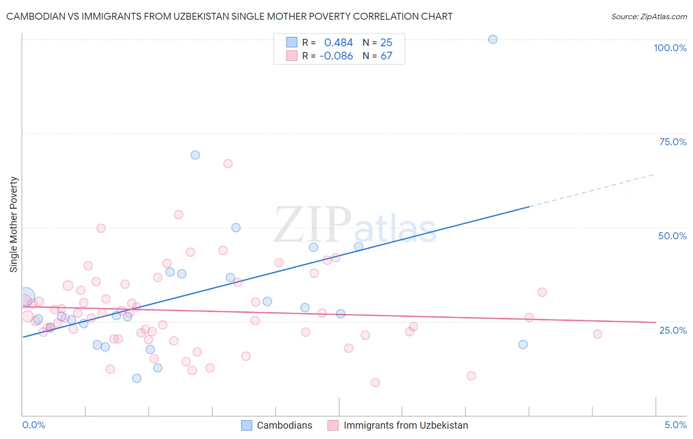 Cambodian vs Immigrants from Uzbekistan Single Mother Poverty