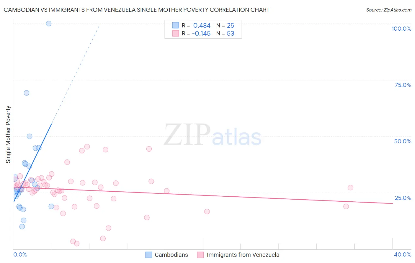 Cambodian vs Immigrants from Venezuela Single Mother Poverty
