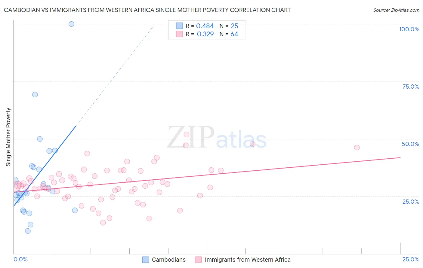 Cambodian vs Immigrants from Western Africa Single Mother Poverty