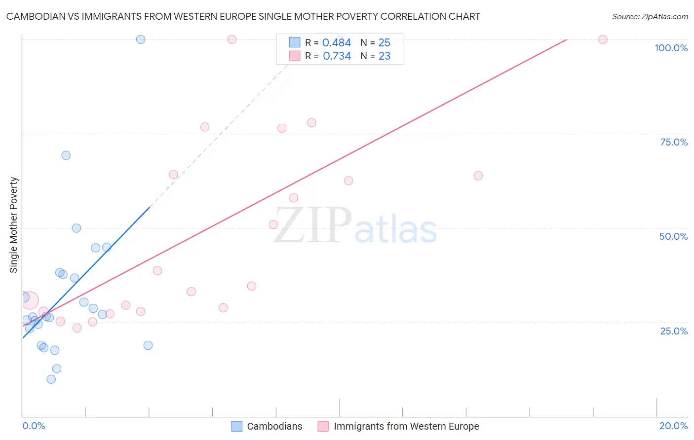 Cambodian vs Immigrants from Western Europe Single Mother Poverty