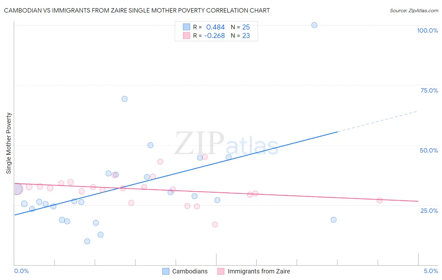 Cambodian vs Immigrants from Zaire Single Mother Poverty