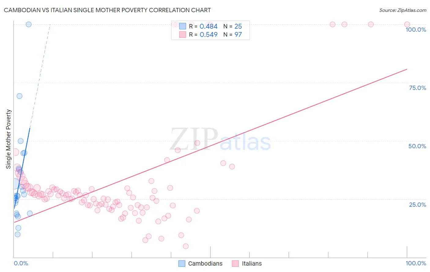 Cambodian vs Italian Single Mother Poverty