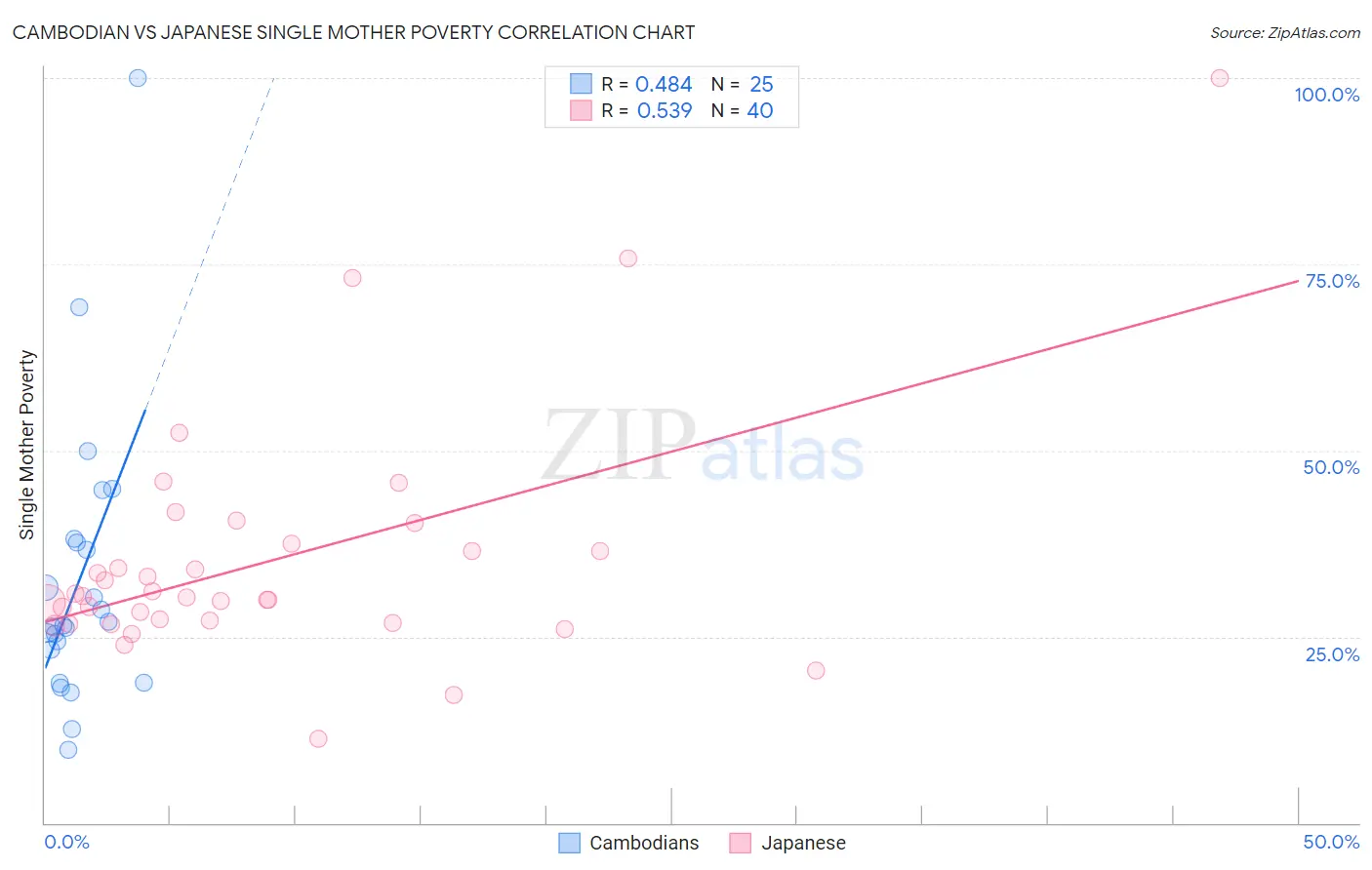 Cambodian vs Japanese Single Mother Poverty