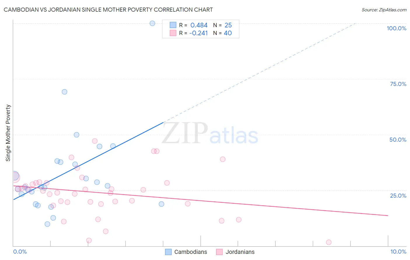 Cambodian vs Jordanian Single Mother Poverty
