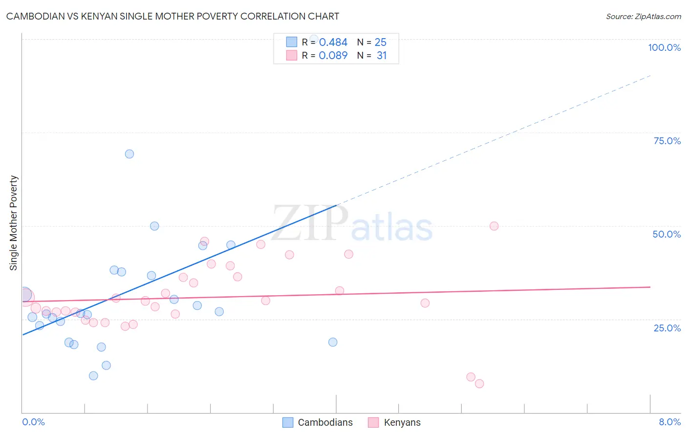 Cambodian vs Kenyan Single Mother Poverty