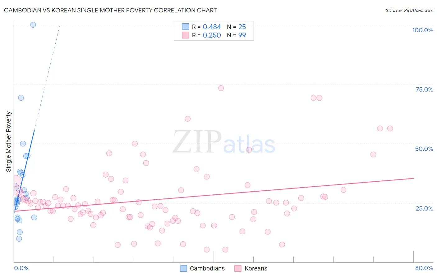 Cambodian vs Korean Single Mother Poverty