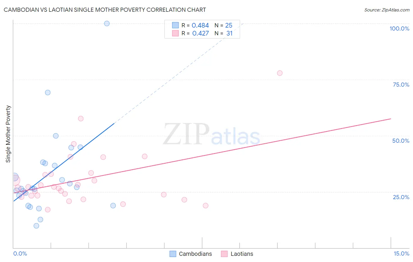 Cambodian vs Laotian Single Mother Poverty