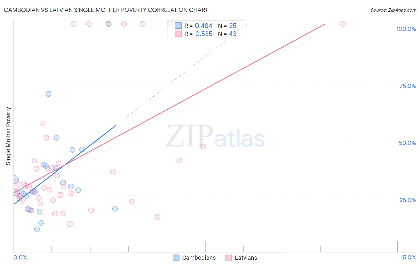 Cambodian vs Latvian Single Mother Poverty