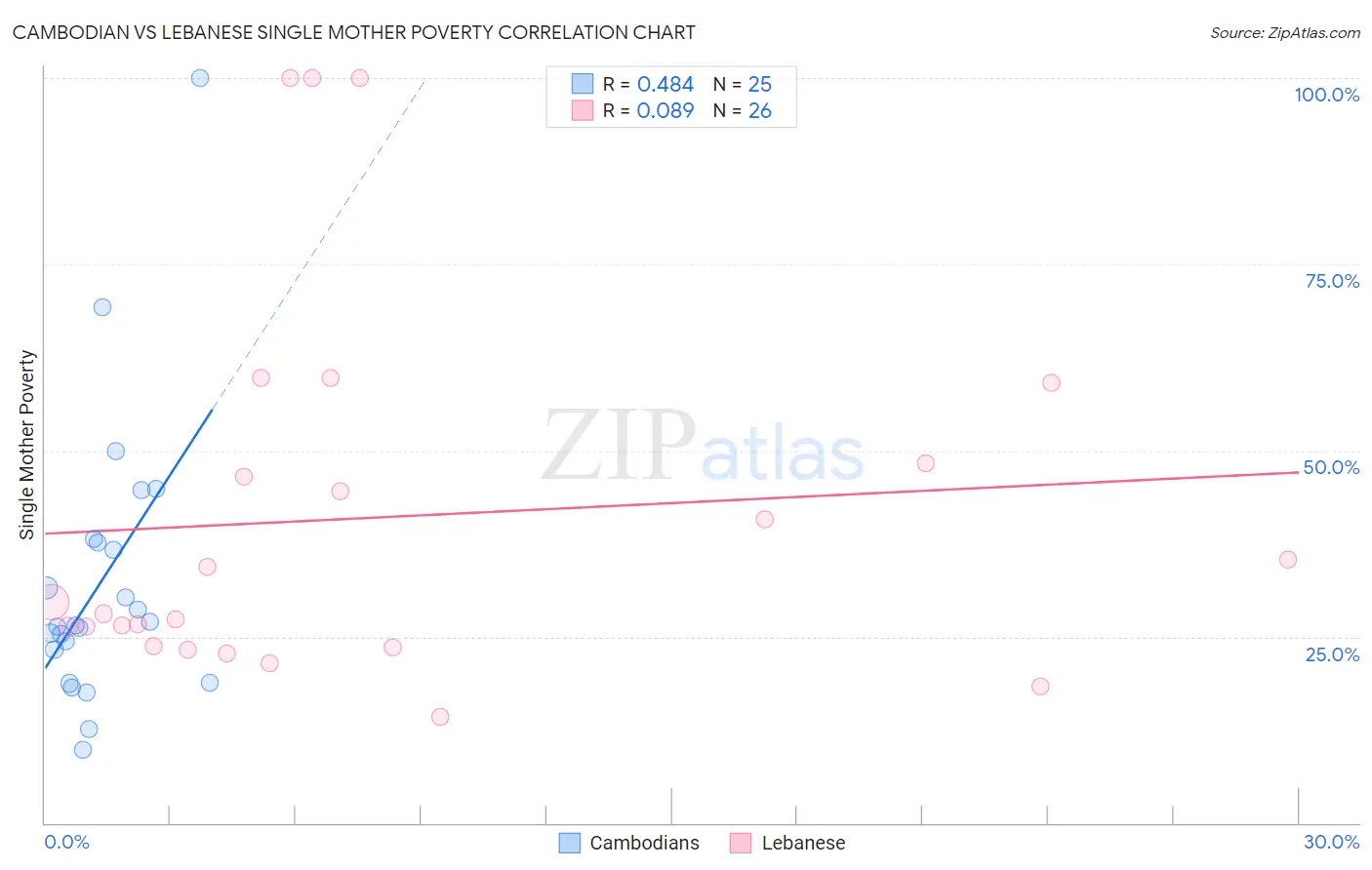 Cambodian vs Lebanese Single Mother Poverty