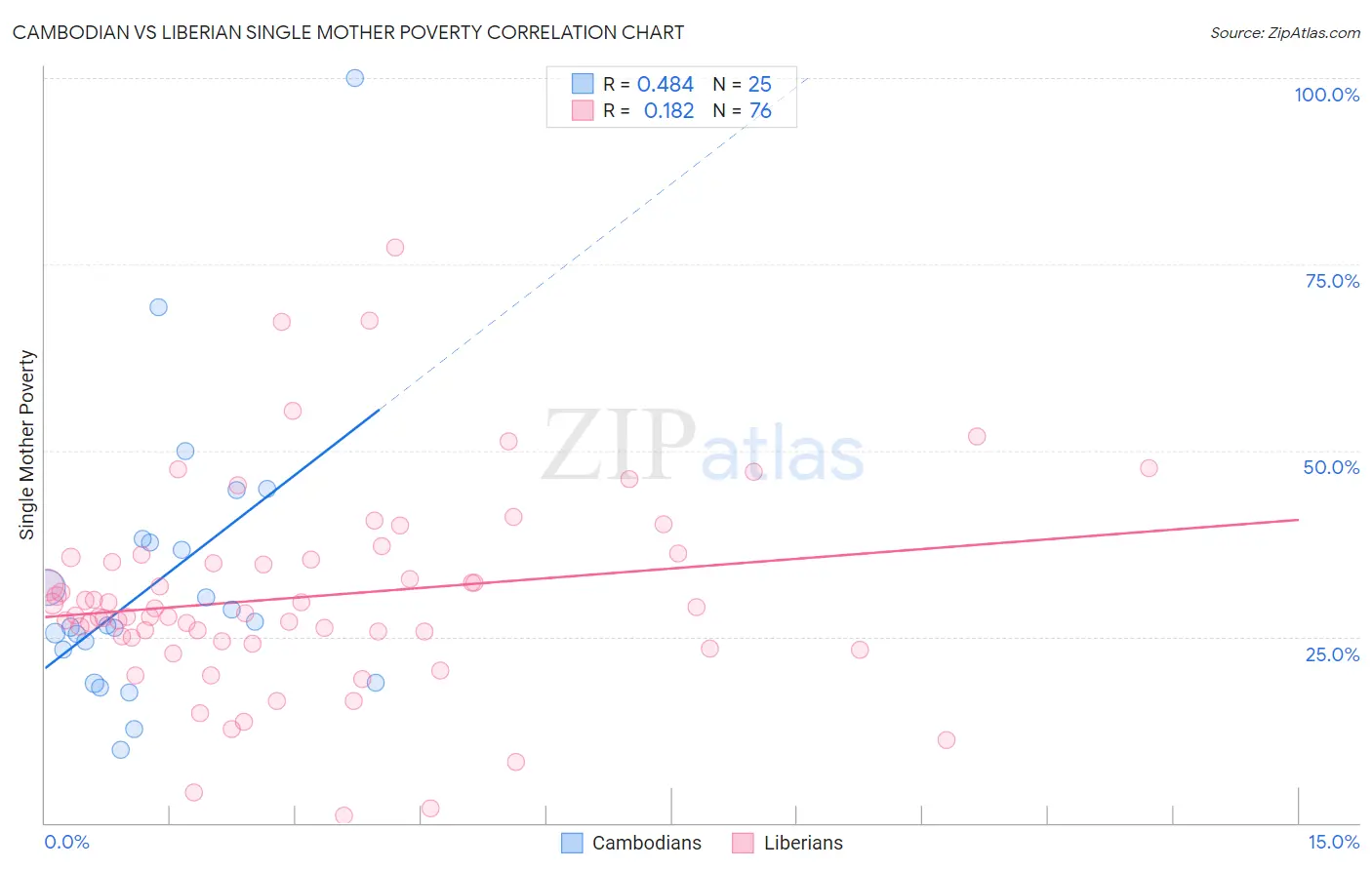Cambodian vs Liberian Single Mother Poverty