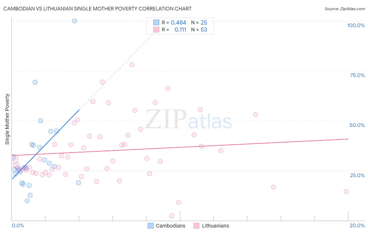 Cambodian vs Lithuanian Single Mother Poverty