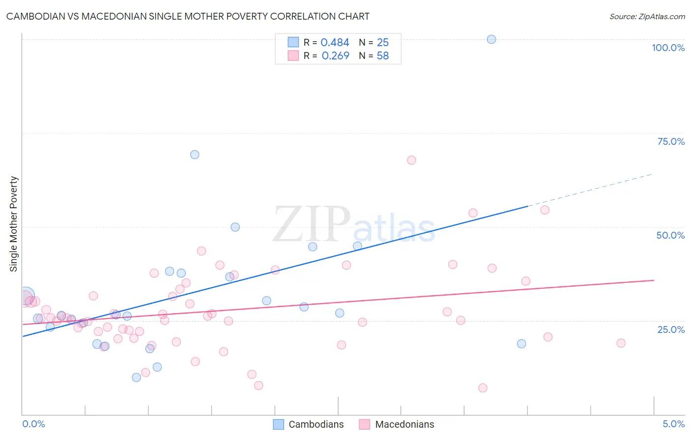 Cambodian vs Macedonian Single Mother Poverty
