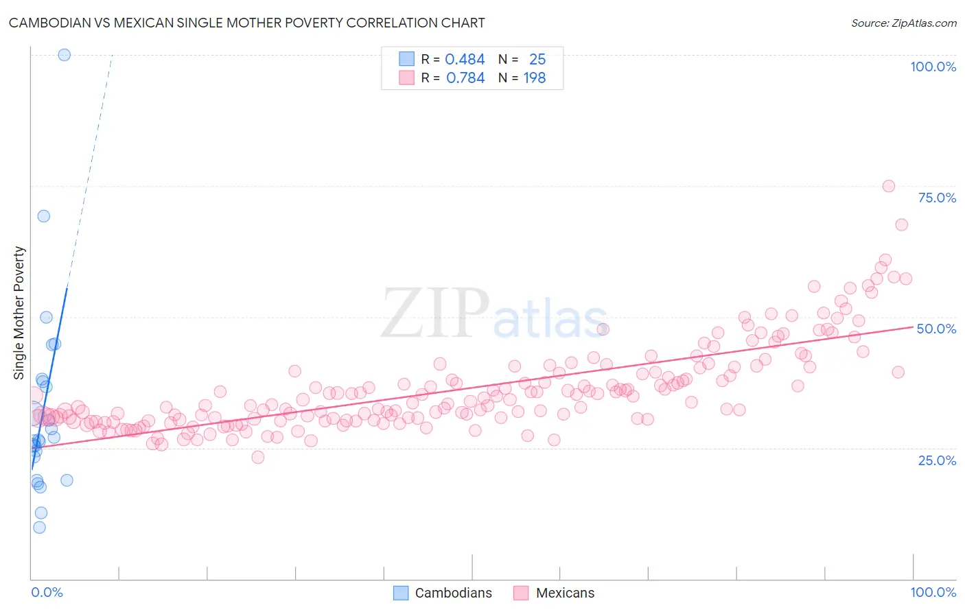 Cambodian vs Mexican Single Mother Poverty