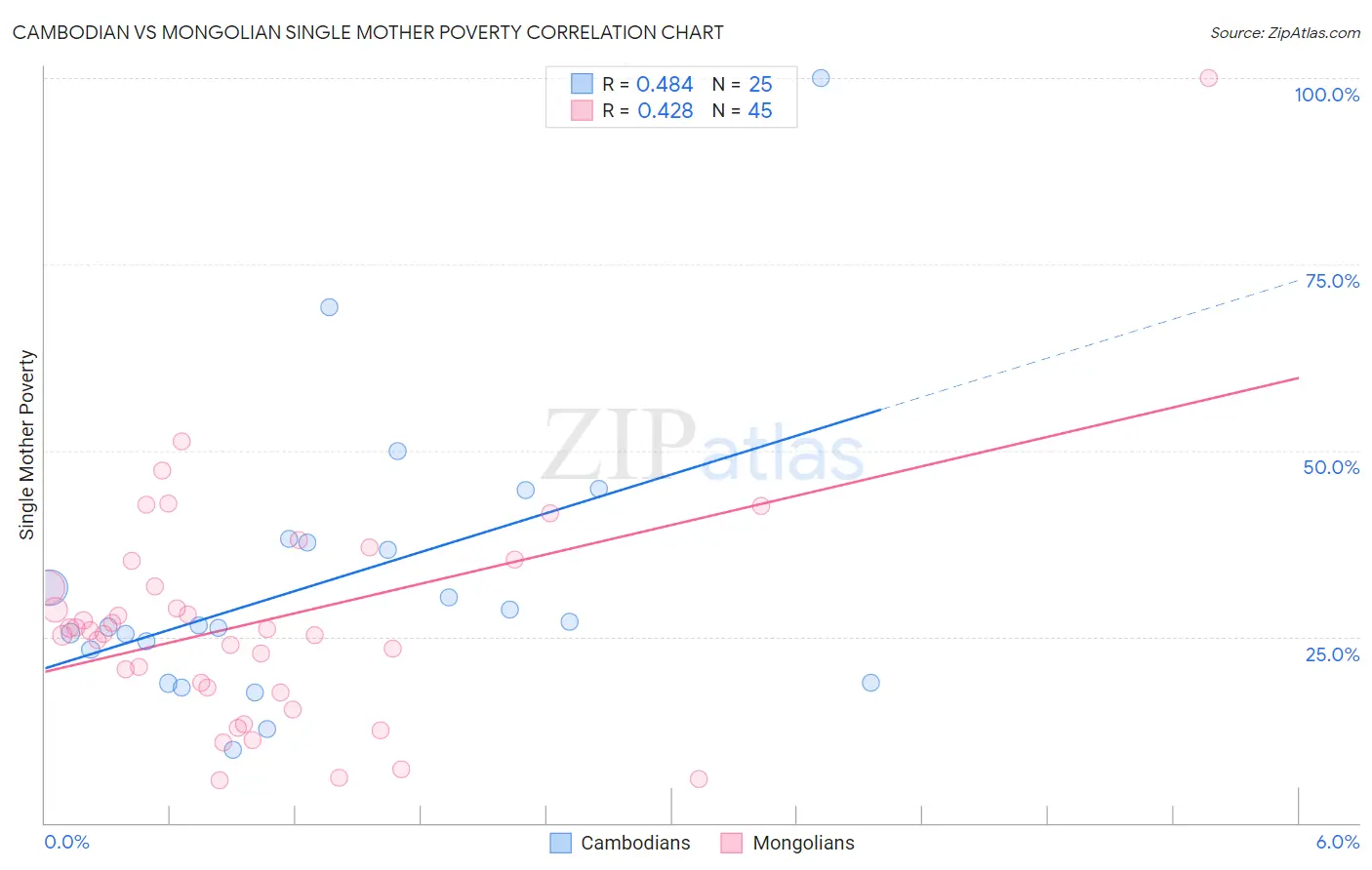 Cambodian vs Mongolian Single Mother Poverty
