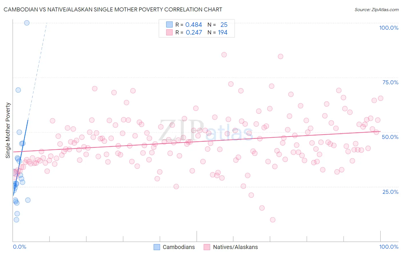 Cambodian vs Native/Alaskan Single Mother Poverty