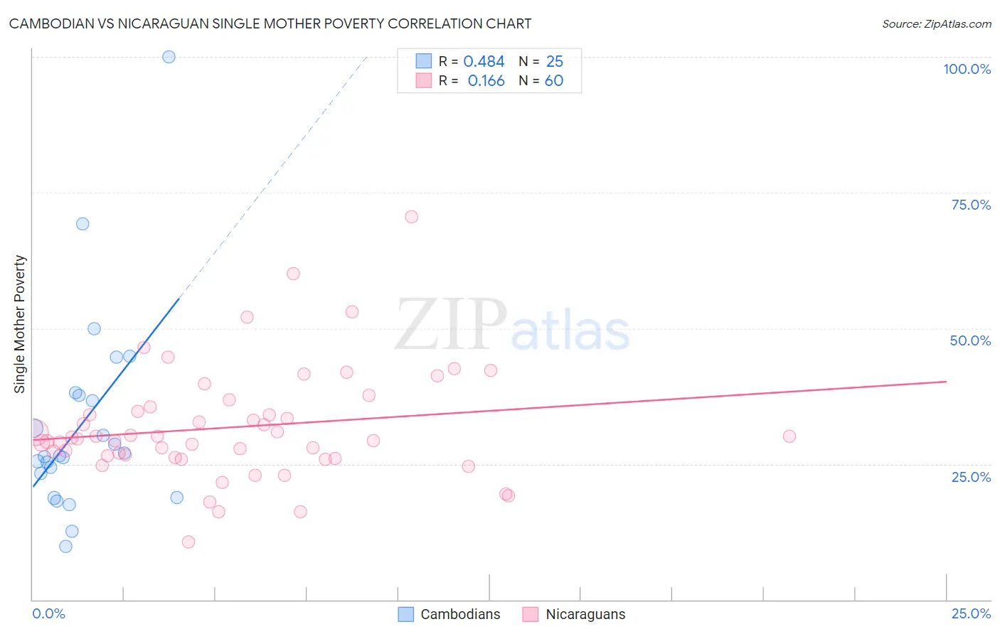 Cambodian vs Nicaraguan Single Mother Poverty
