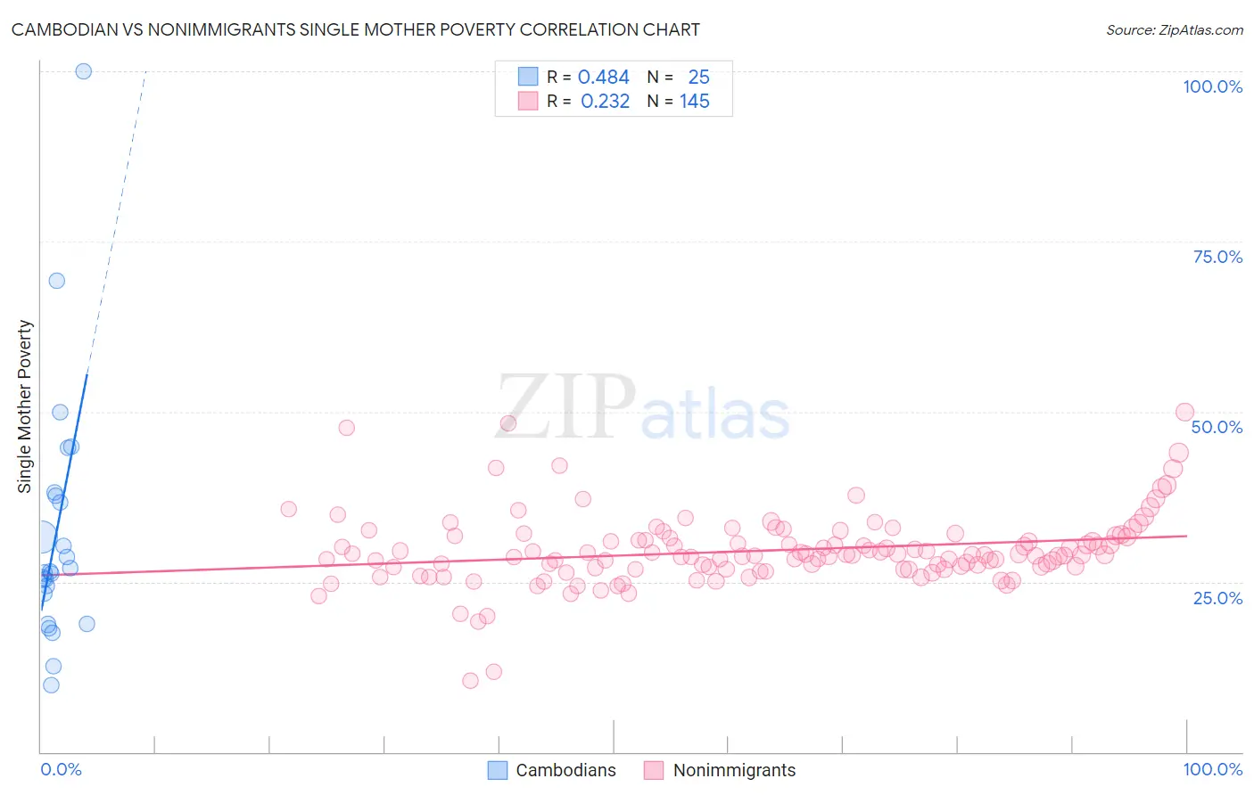 Cambodian vs Nonimmigrants Single Mother Poverty