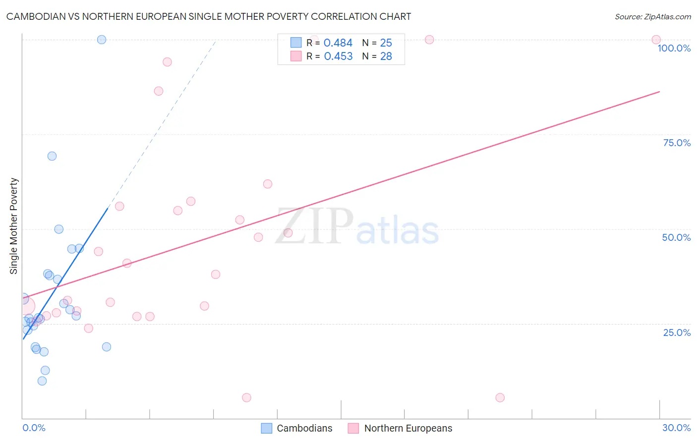 Cambodian vs Northern European Single Mother Poverty