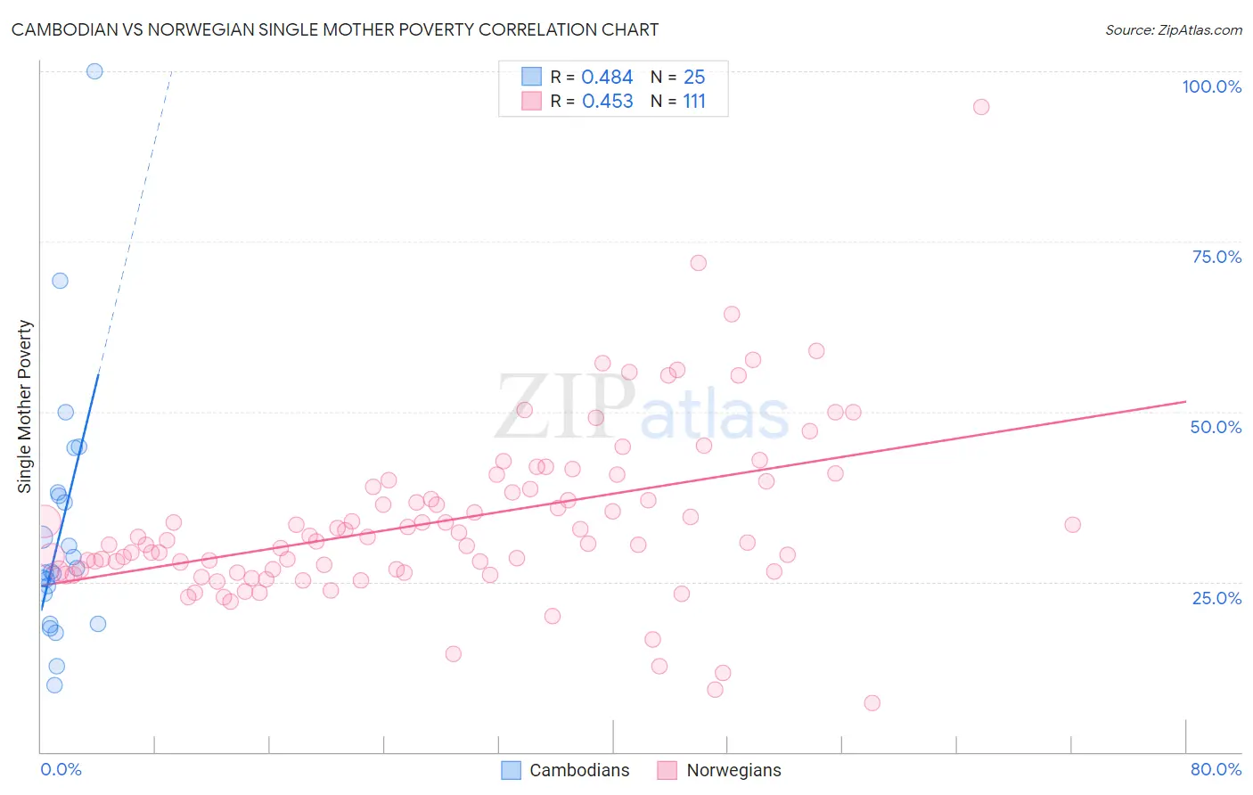 Cambodian vs Norwegian Single Mother Poverty