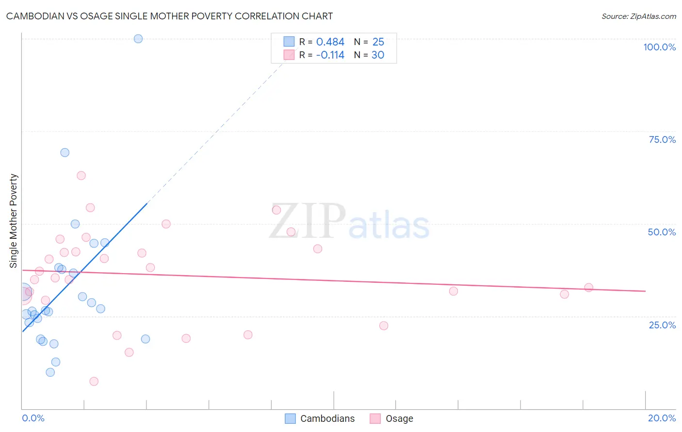 Cambodian vs Osage Single Mother Poverty