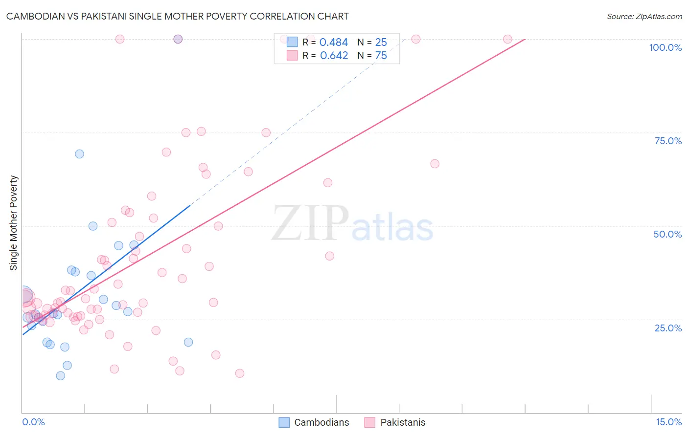 Cambodian vs Pakistani Single Mother Poverty