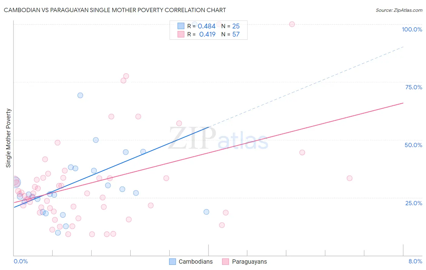 Cambodian vs Paraguayan Single Mother Poverty