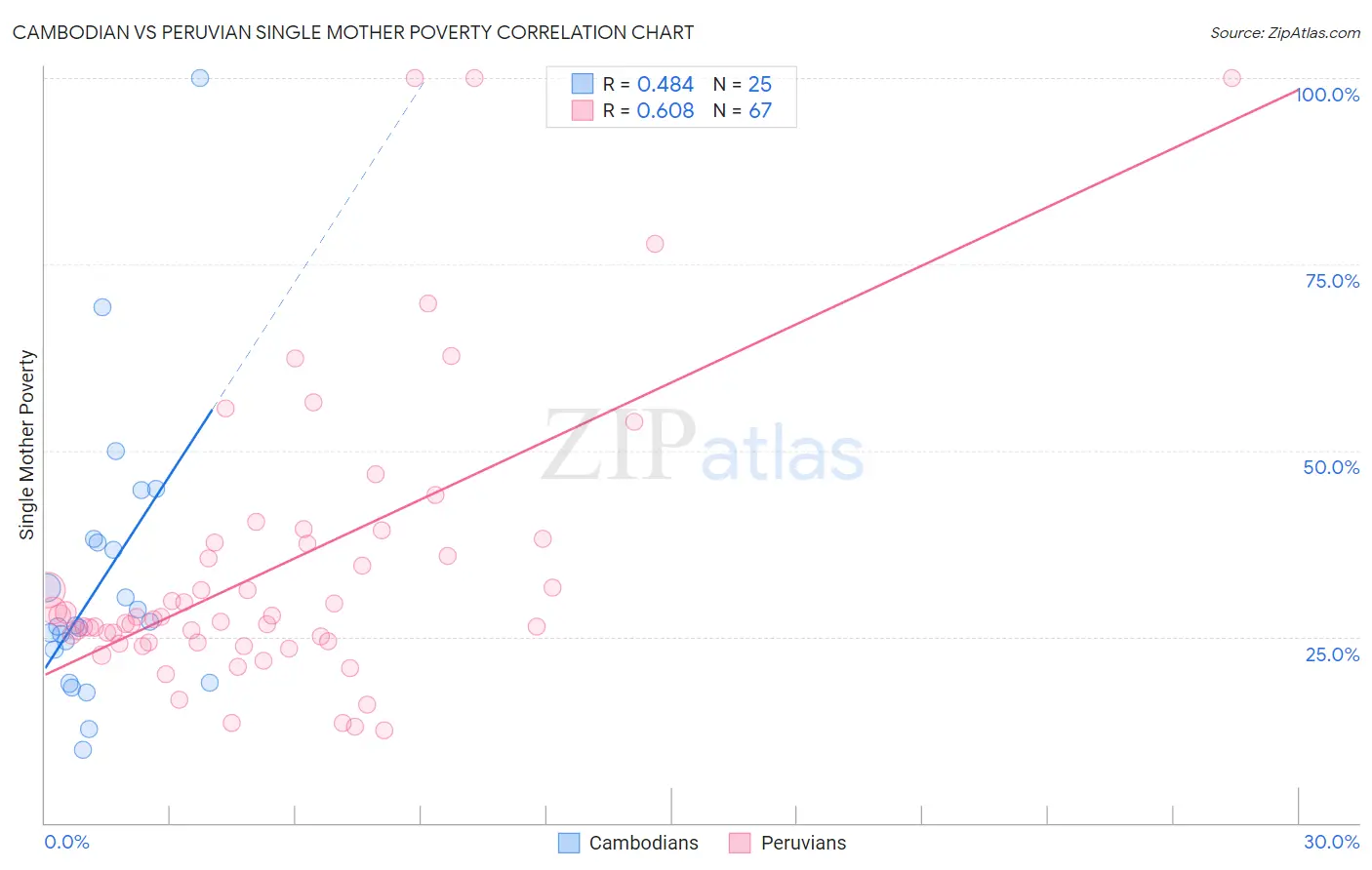 Cambodian vs Peruvian Single Mother Poverty
