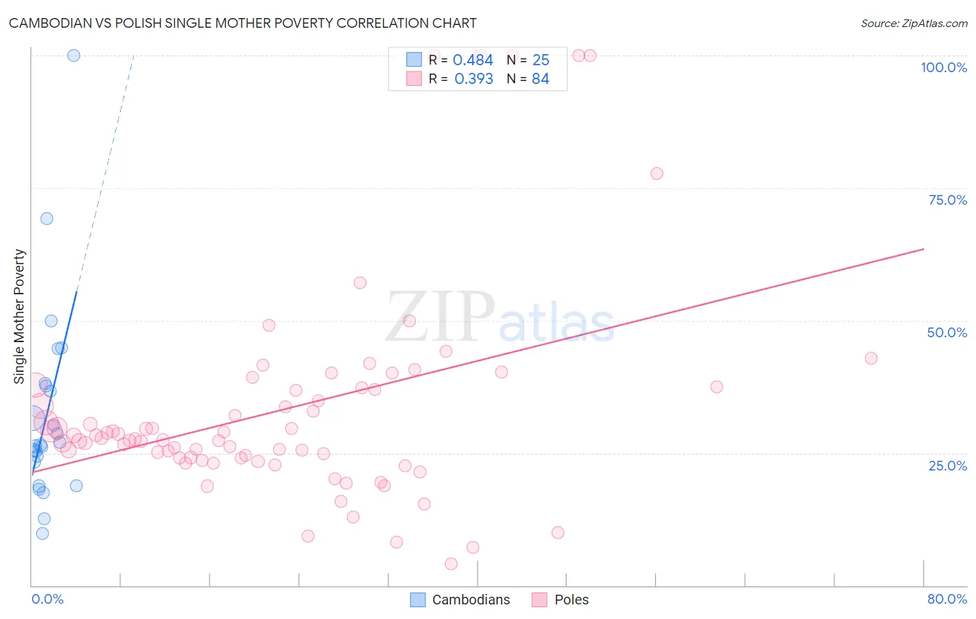Cambodian vs Polish Single Mother Poverty