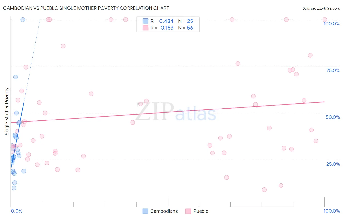 Cambodian vs Pueblo Single Mother Poverty