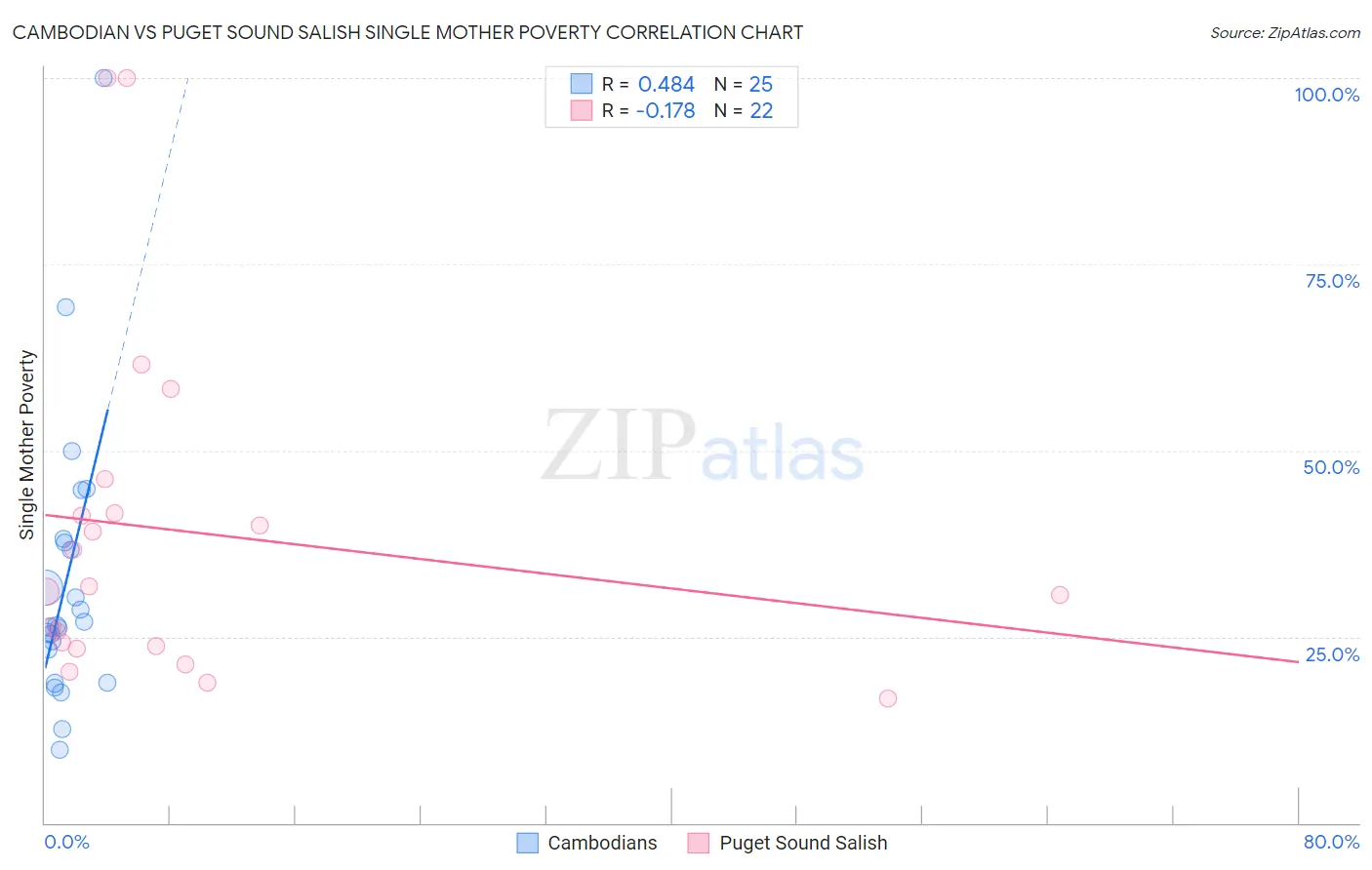 Cambodian vs Puget Sound Salish Single Mother Poverty