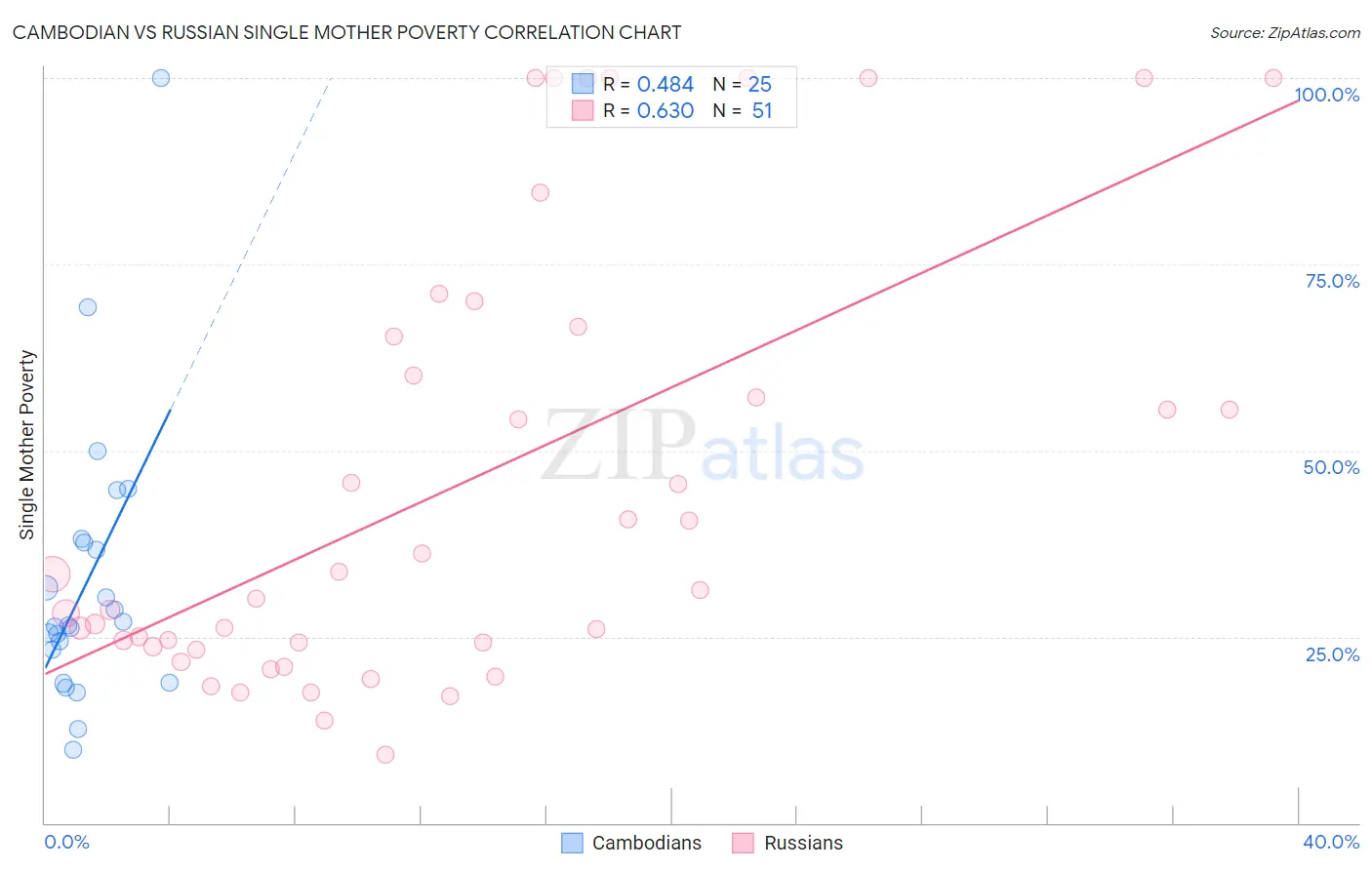 Cambodian vs Russian Single Mother Poverty