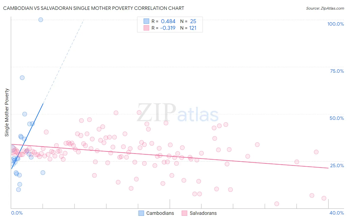 Cambodian vs Salvadoran Single Mother Poverty