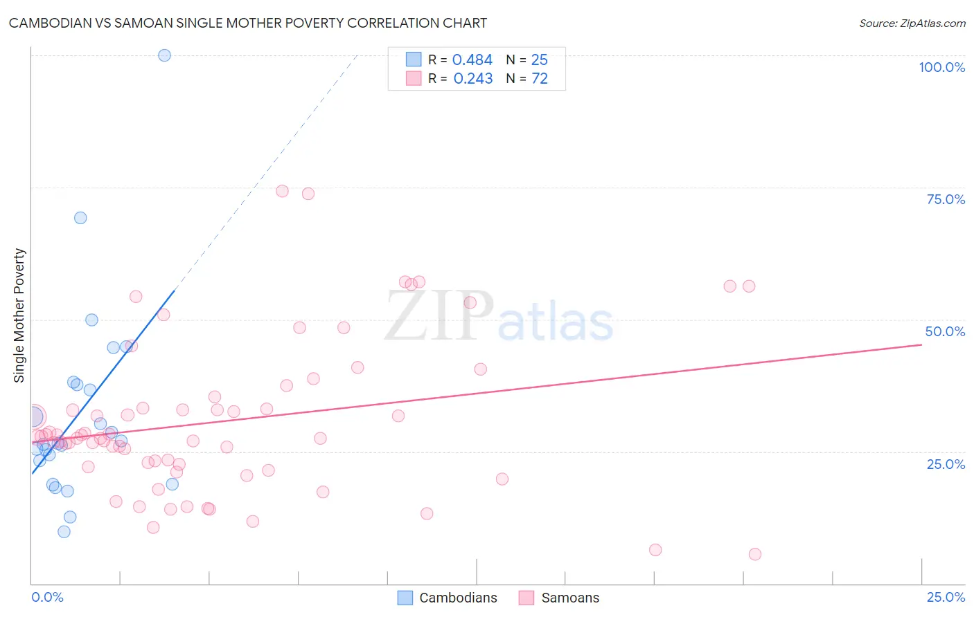 Cambodian vs Samoan Single Mother Poverty